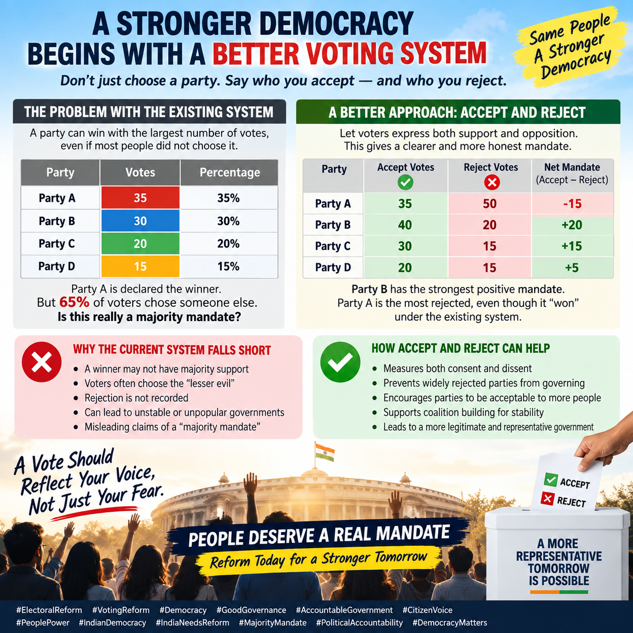 Rethinking the Meaning of a Majority: Need for Voting Reforms 